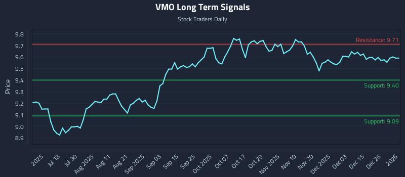 VMO Long Term Analysis for January 3 2026