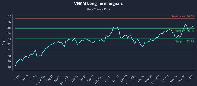 VNAM Long Term Analysis for January 3 2026 VNAM Long Term Analysis for January 3 2026