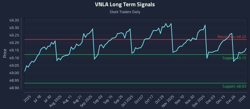 VNLA Long Term Analysis for January 3 2026 VNLA Long Term Analysis for January 3 2026