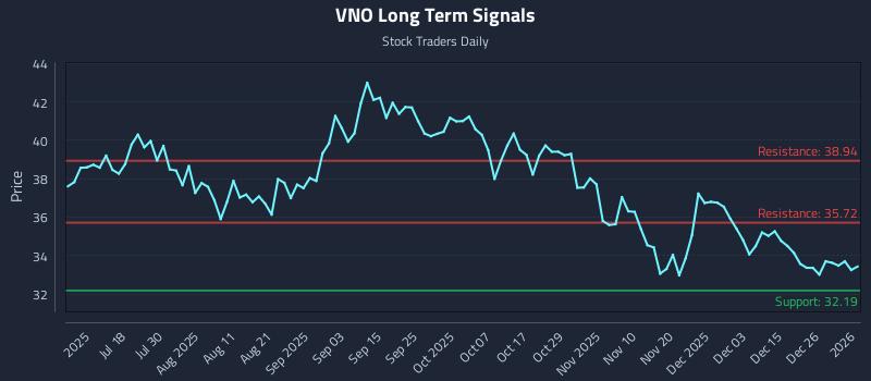 VNO Long Term Analysis for January 3 2026