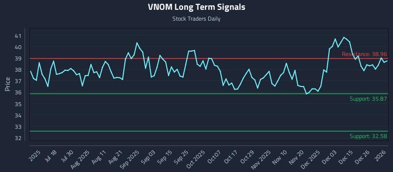 VNOM Long Term Analysis for January 3 2026