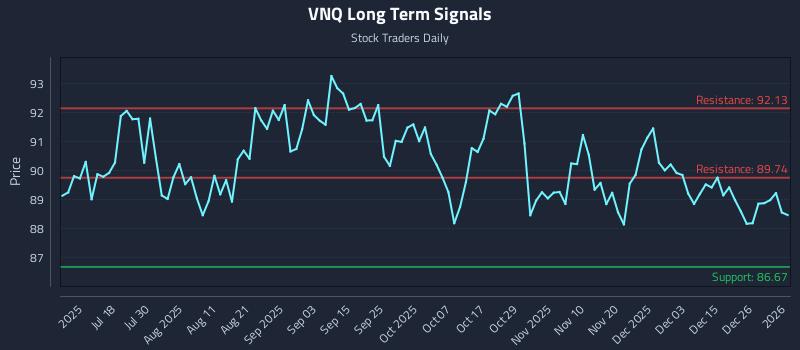VNQ Long Term Analysis for January 3 2026