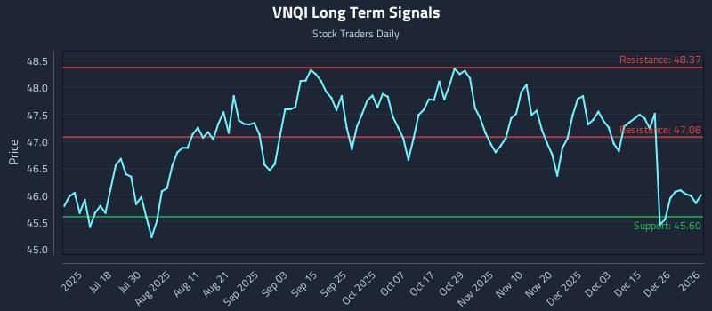 VNQI Long Term Analysis for January 3 2026