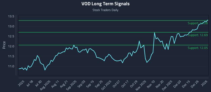 VOD Long Term Analysis for January 3 2026