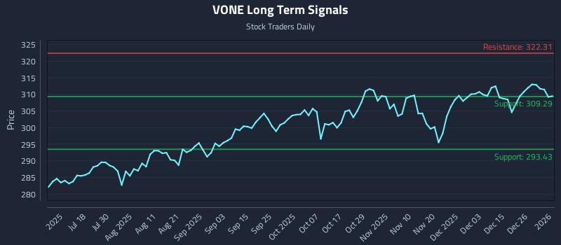 VONE Long Term Analysis for January 3 2026