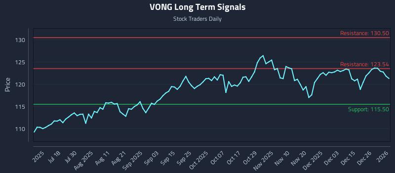 VONG Long Term Analysis for January 3 2026