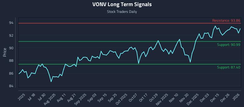 VONV Long Term Analysis for January 3 2026