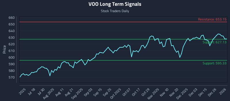 VOO Long Term Analysis for January 3 2026