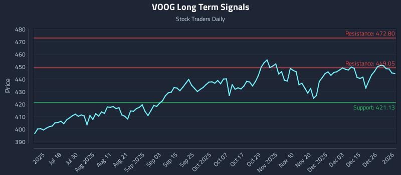VOOG Long Term Analysis for January 3 2026