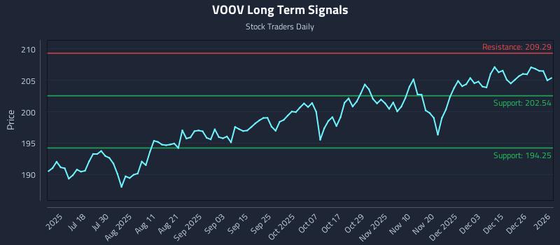 VOOV Long Term Analysis for January 3 2026 VOOV Long Term Analysis for January 3 2026