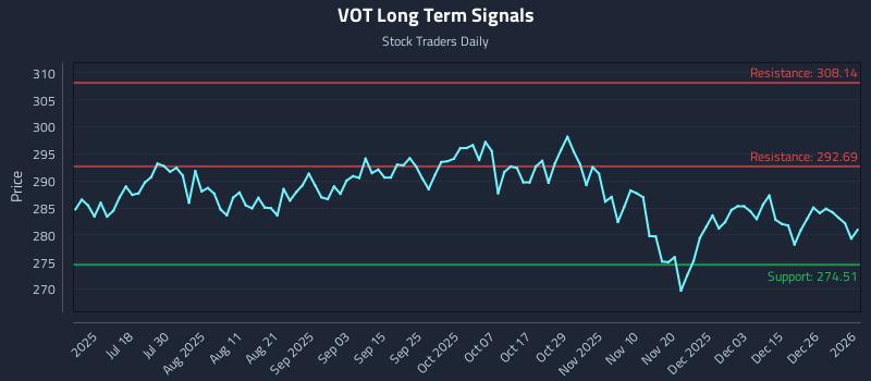 VOT Long Term Analysis for January 3 2026