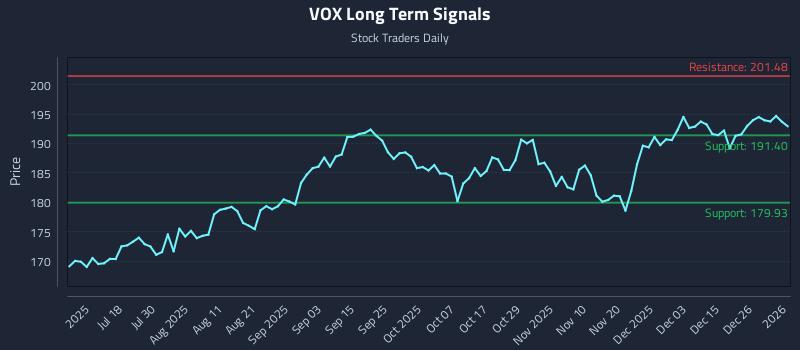 VOX Long Term Analysis for January 3 2026