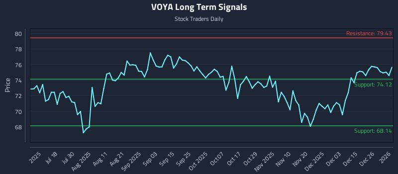 VOYA Long Term Analysis for January 3 2026