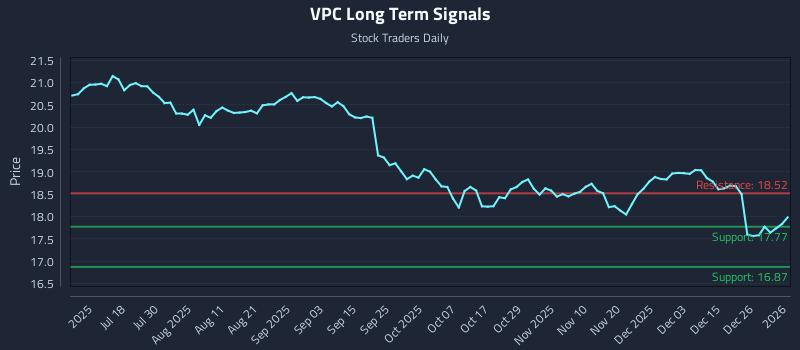 VPC Long Term Analysis for January 3 2026 VPC Long Term Analysis for January 3 2026