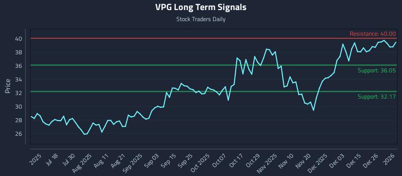 VPG Long Term Analysis for January 3 2026