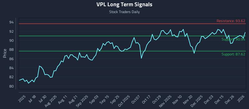 VPL Long Term Analysis for January 3 2026