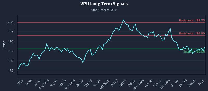 VPU Long Term Analysis for January 3 2026