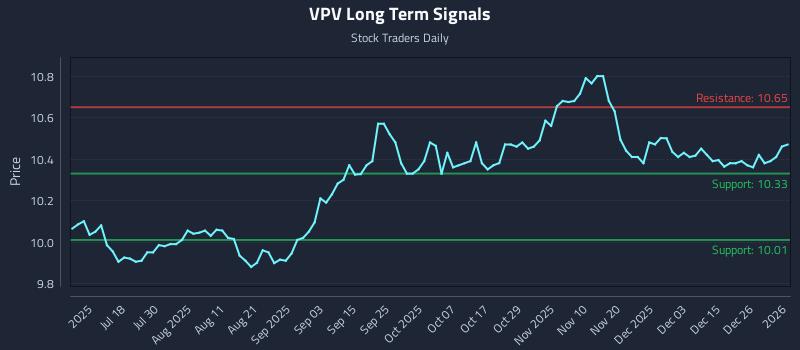 VPV Long Term Analysis for January 3 2026 VPV Long Term Analysis for January 3 2026