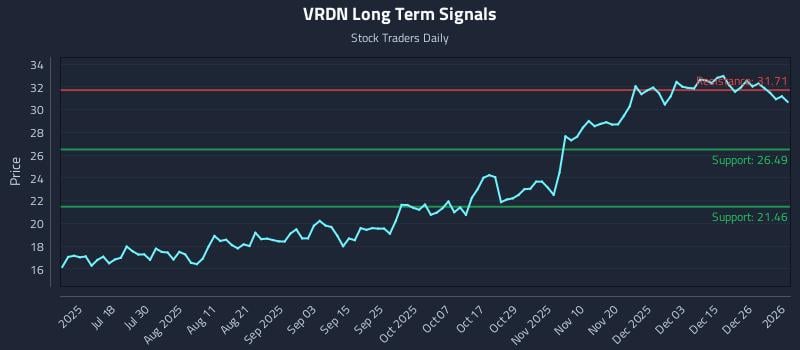 VRDN Long Term Analysis for January 3 2026