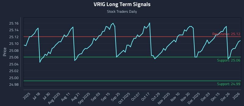 VRIG Long Term Analysis for January 3 2026