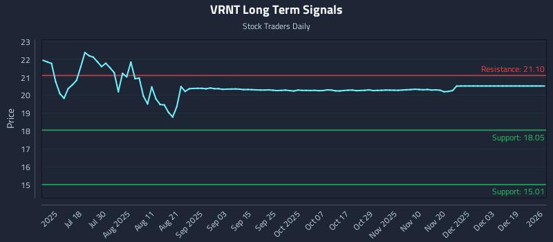 VRNT Long Term Analysis for January 3 2026 VRNT Long Term Analysis for January 3 2026