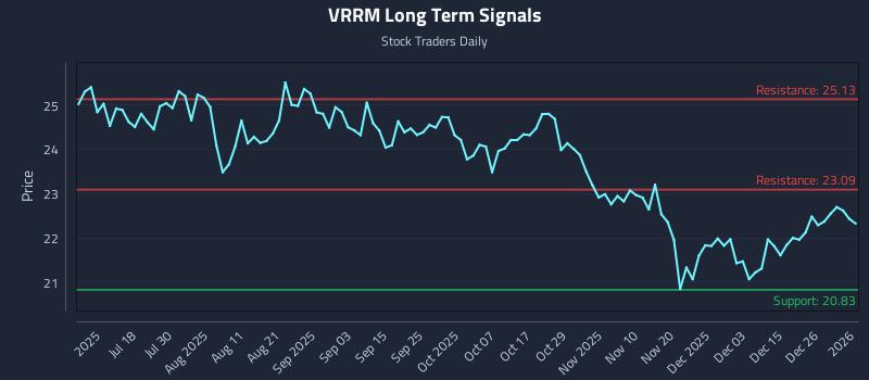 VRRM Long Term Analysis for January 3 2026