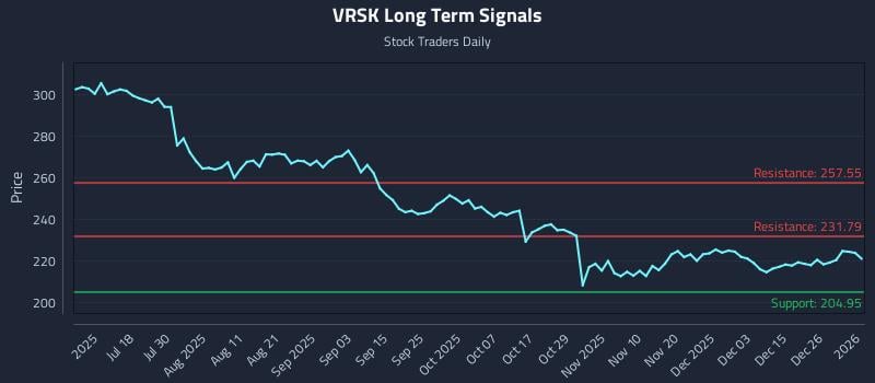3 News Article Image Präzises Handeln mit Verisk Analytics Inc. (VRSK) Risikozonen.