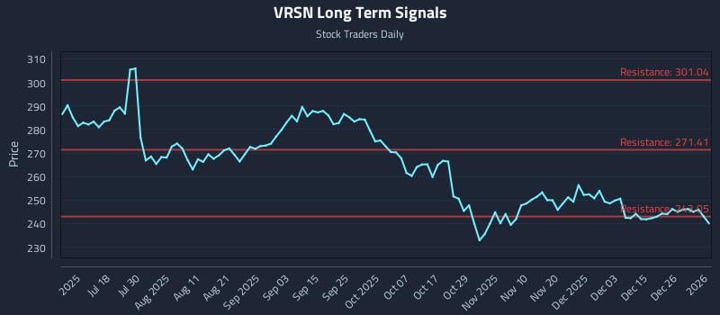 VRSN Long Term Analysis for January 3 2026
