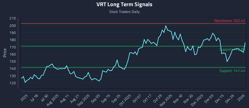 VRT Long Term Analysis for January 3 2026 VRT Long Term Analysis for January 3 2026