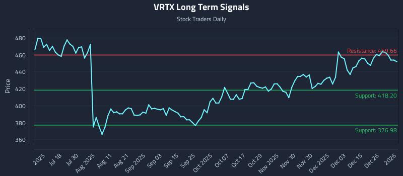 VRTX Long Term Analysis for January 3 2026