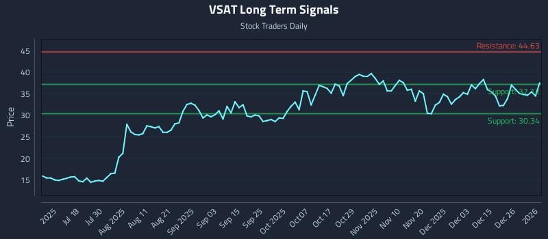 VSAT Long Term Analysis for January 3 2026