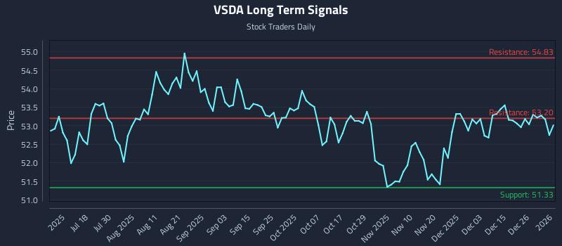 VSDA Long Term Analysis for January 3 2026 VSDA Long Term Analysis for January 3 2026