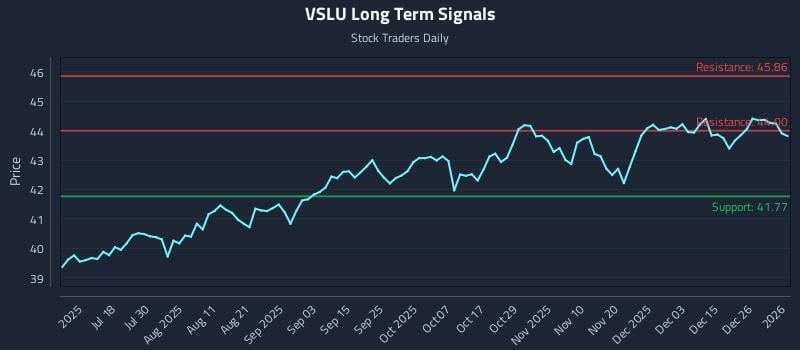 VSLU Long Term Analysis for January 3 2026