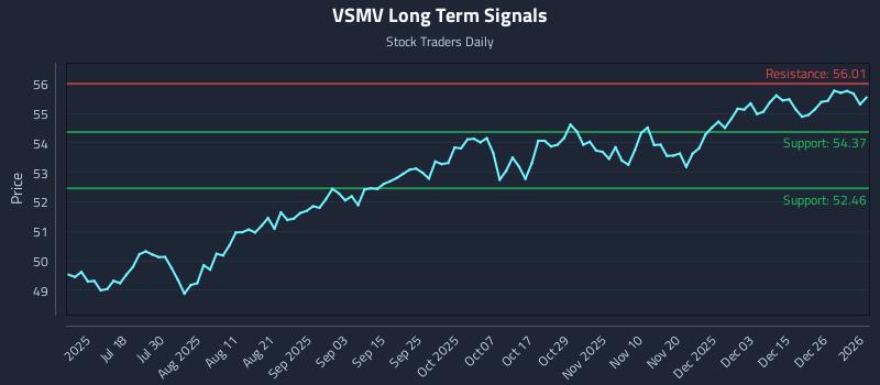 VSMV Long Term Analysis for January 3 2026
