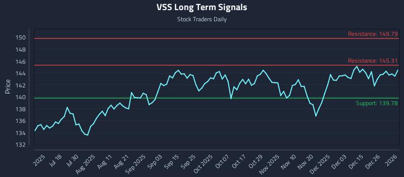 VSS Long Term Analysis for January 3 2026