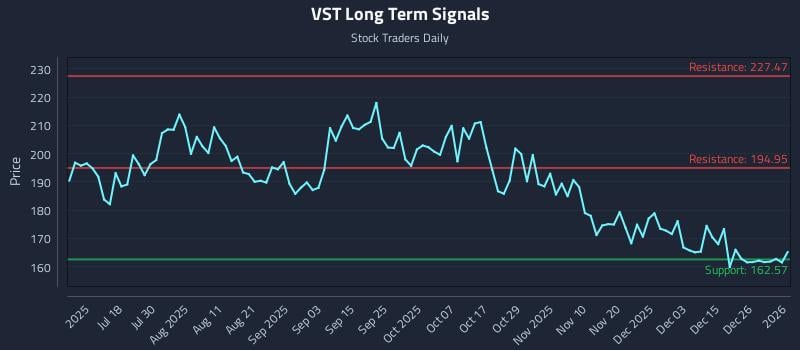 VST Long Term Analysis for January 3 2026