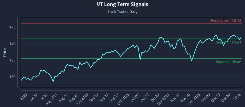 VT Long Term Analysis for January 3 2026 VT Long Term Analysis for January 3 2026