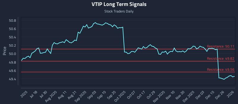 VTIP Long Term Analysis for January 3 2026