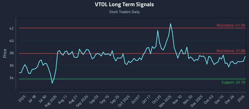 VTOL Long Term Analysis for January 3 2026 VTOL Long Term Analysis for January 3 2026