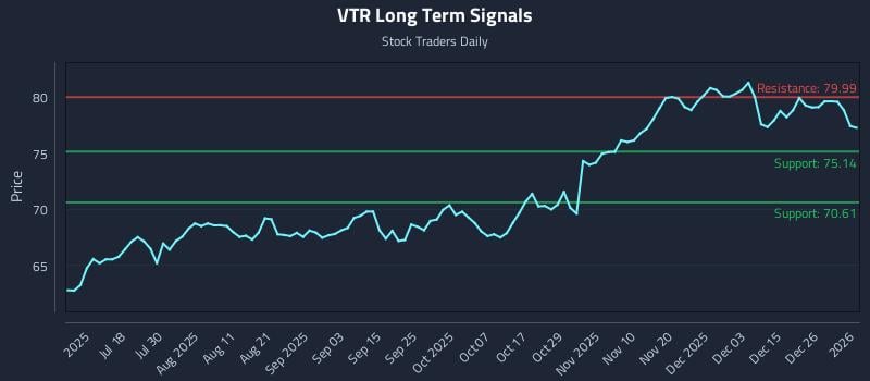 VTR Long Term Analysis for January 3 2026