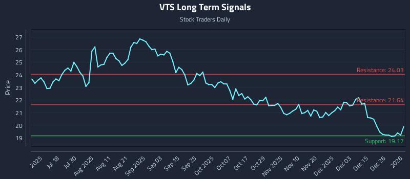VTS Long Term Analysis for January 3 2026