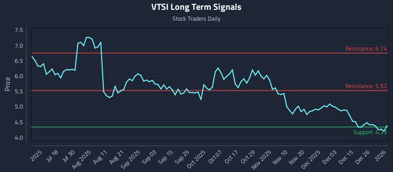 VTSI Long Term Analysis for January 3 2026