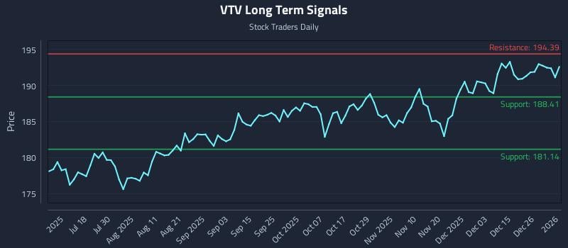 VTV Long Term Analysis for January 3 2026