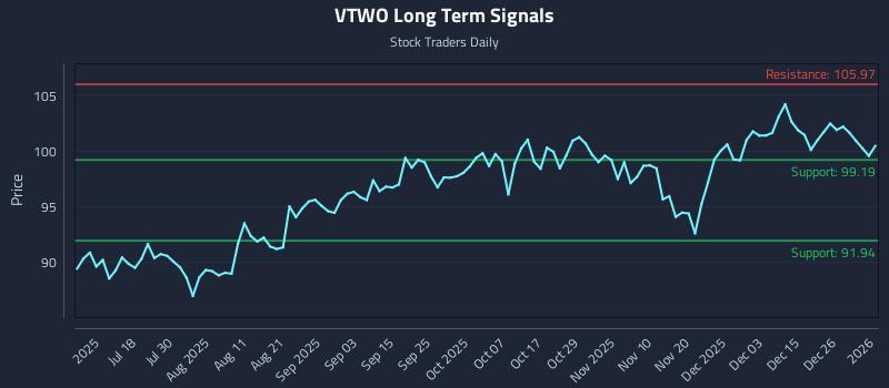 VTWO Long Term Analysis for January 3 2026