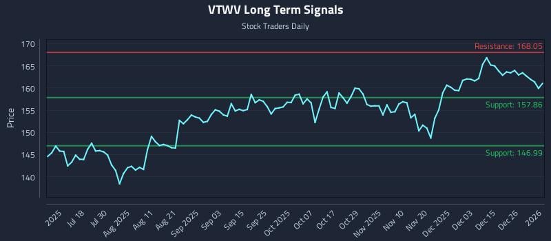 VTWV Long Term Analysis for January 3 2026 VTWV Long Term Analysis for January 3 2026