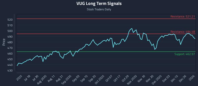 VUG Long Term Analysis for January 3 2026