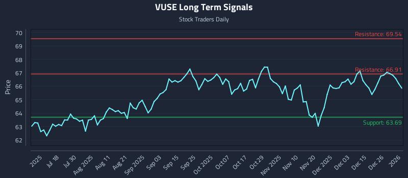 VUSE Long Term Analysis for January 3 2026