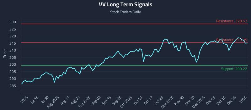 VV Long Term Analysis for January 3 2026