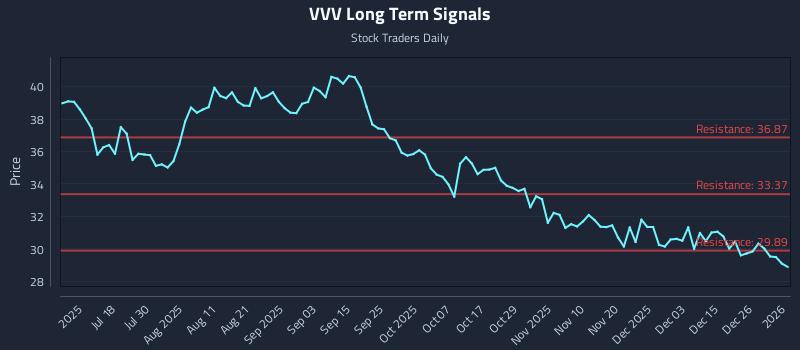 VVV Long Term Analysis for January 3 2026