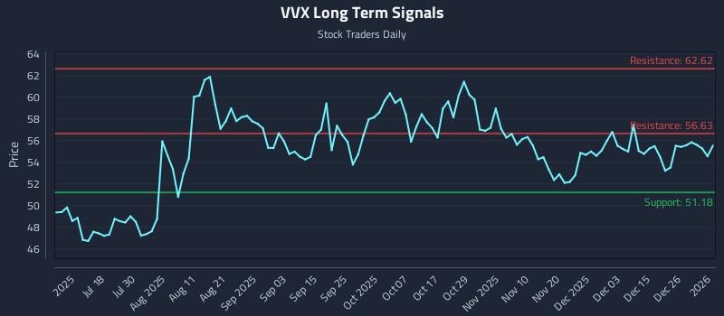 VVX Long Term Analysis for January 3 2026